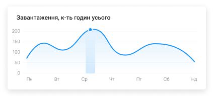 Звіти та аналітика